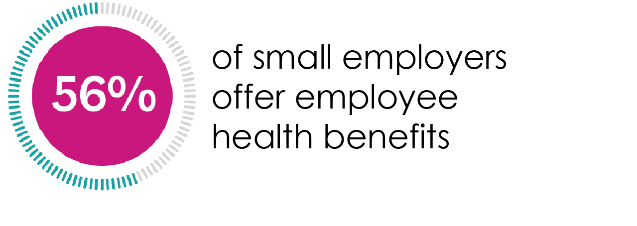 56% offer employee health benefits.