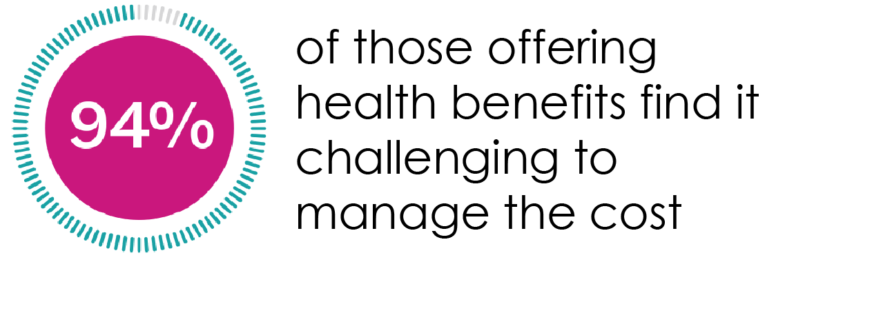 94% of those offering health benefits find it challenging to manage the cost.
