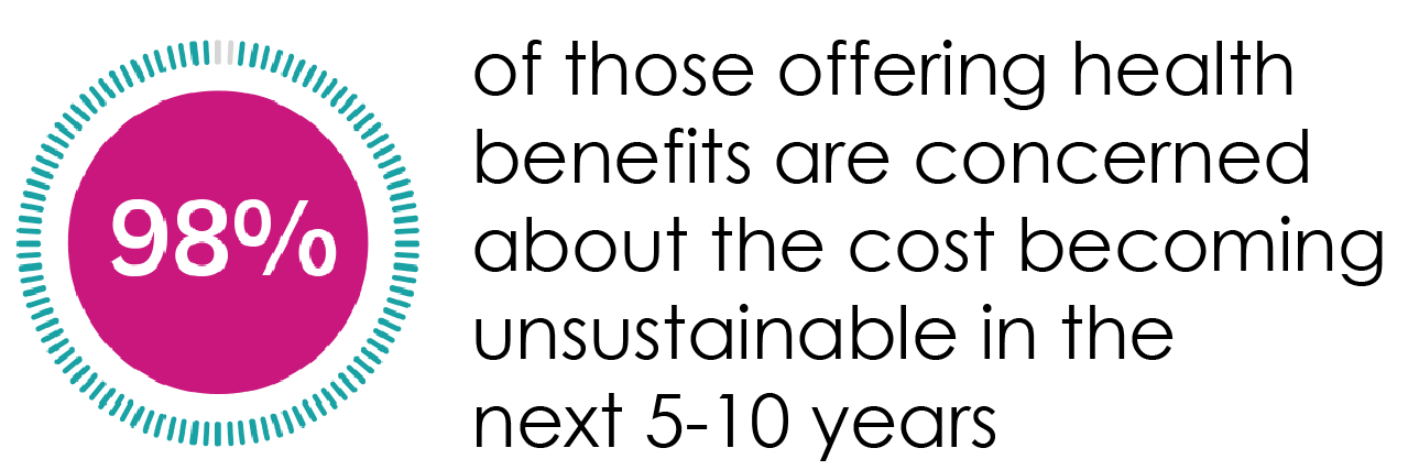 98% of those offering health benefits are concerned about the cost becoming unsustainable in the next 5-10 years.